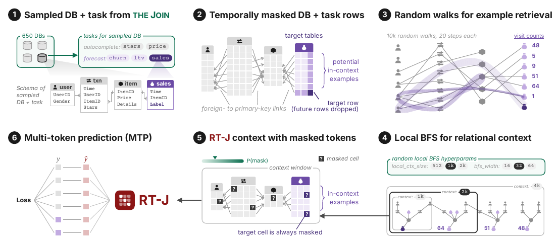 RT-J pretraining recipe. A database and task are sampled from THE JOIN, future rows are masked to prevent leakage, random walks surface the most relevant rows, a local search fills a context window of varying size, and RT-J learns by predicting every masked cell.