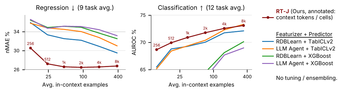 Few-shot relational prediction versus in-context-learning baselines on RelBench. On regression, RT-J attains lower nMAE than every baseline at every label count. On classification, RT-J leads when labels are scarce and the strongest baseline draws level only at the largest budget.
