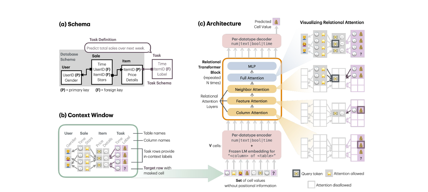 Relational Transformer architecture: schema and task table, context window, the Relational Transformer block with Column, Feature, Neighbor and Full attention, and the per-datatype encoder and decoder.