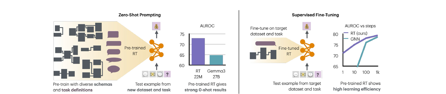 Zero-shot prompting compares pretrained RT (22M) against Gemma3-27B by AUROC, and supervised fine-tuning shows RT reaching high accuracy with far fewer steps than a GNN.